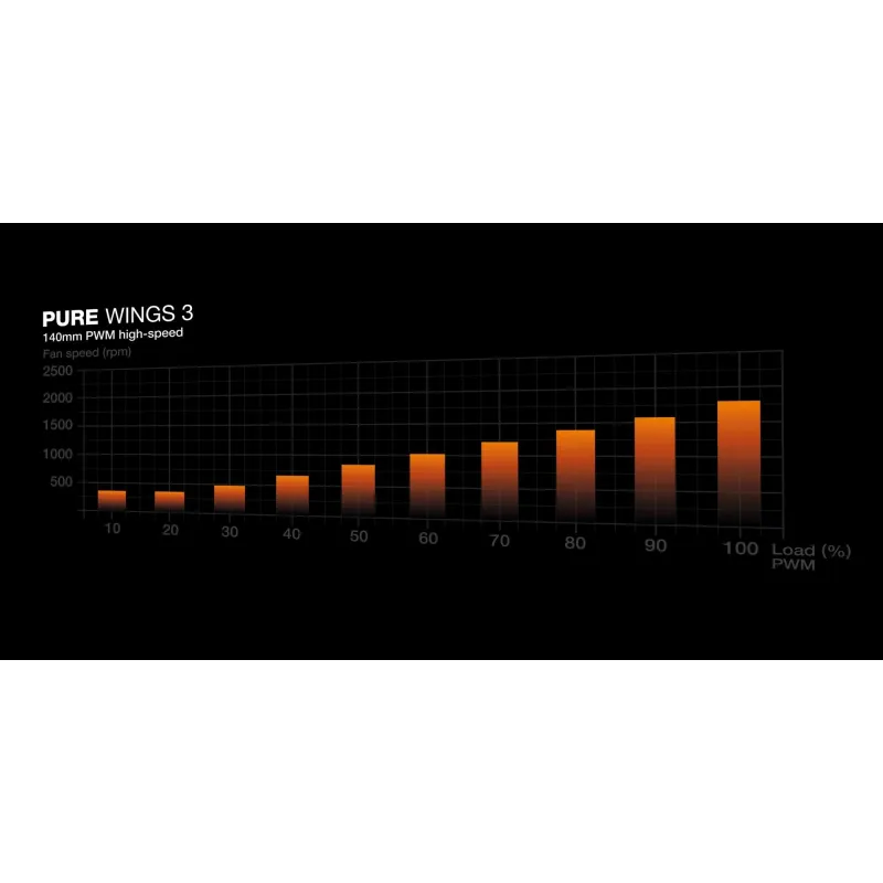 Case fan 140mm pure wings 3-wh pwm high-sp bl113 be quiet