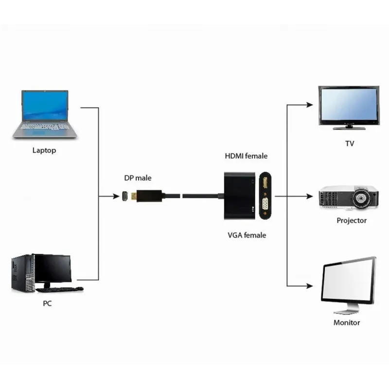 I-o adapter displayp. to hdmi-vga a-dpm-hdmifvgaf-01 gembird