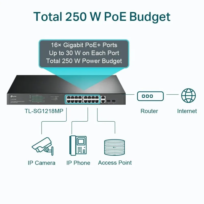TP-LINK - Switch - TL-SG1218MP - Unmanaged - Rackmountable - 10-100 Mbps ,RJ-45, ports quantity 18 - SFP ports quantity 2 - PoE+