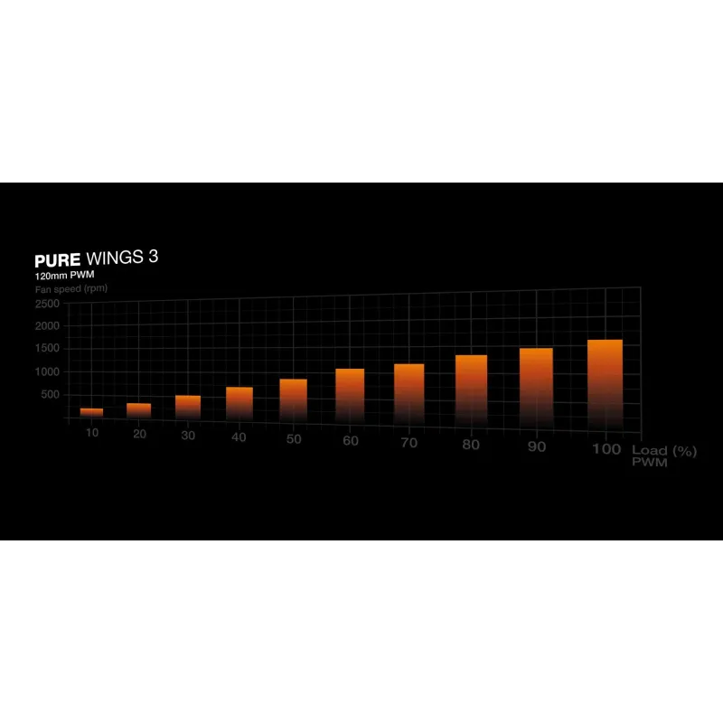 Case fan 120mm pure wings 3-pwm 3-pack bl141 be quiet